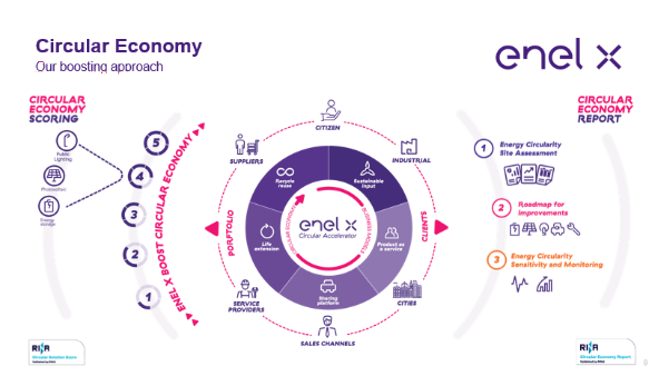 Economía Circular - Enel Américas - Enel X